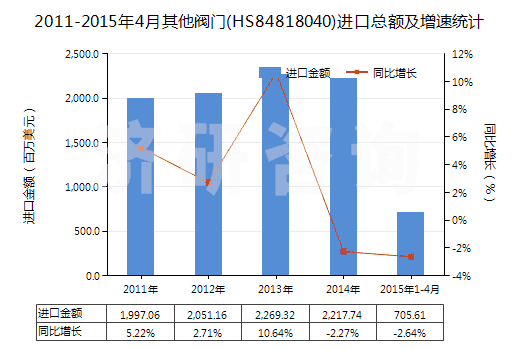 2011-2015年4月其他閥門(HS84818040)進口總額及增速統(tǒng)計